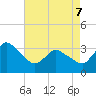 USCG Station, Smith Island tide chart for Saturday, May 7, 2022