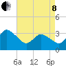 USCG Station, Smith Island tide chart for Sunday, May 8, 2022