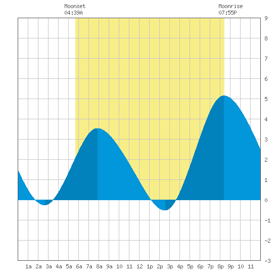 USCG Station, Smith Island tide chart for Monday, June 13, 2022