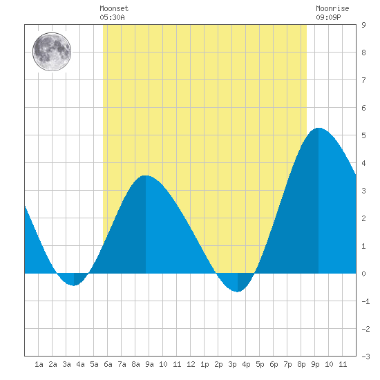 USCG Station, Smith Island tide chart for Tuesday, June 14, 2022