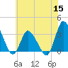 USCG Station, Smith Island tide chart for Wednesday, June 15, 2022