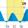 USCG Station, Smith Island tide chart for Thursday, June 16, 2022