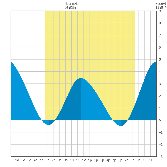 USCG Station, Smith Island tide chart for Friday, June 17, 2022