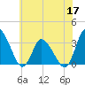 USCG Station, Smith Island tide chart for Friday, June 17, 2022