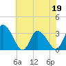 USCG Station, Smith Island tide chart for Sunday, June 19, 2022