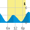 USCG Station, Smith Island tide chart for Wednesday, June 1, 2022