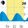 USCG Station, Smith Island tide chart for Monday, June 20, 2022