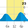 USCG Station, Smith Island tide chart for Thursday, June 23, 2022