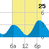 USCG Station, Smith Island tide chart for Saturday, June 25, 2022