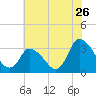 USCG Station, Smith Island tide chart for Sunday, June 26, 2022