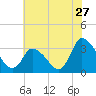 USCG Station, Smith Island tide chart for Monday, June 27, 2022