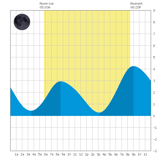 USCG Station, Smith Island tide chart for Tuesday, June 28, 2022