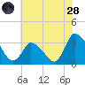 USCG Station, Smith Island tide chart for Tuesday, June 28, 2022
