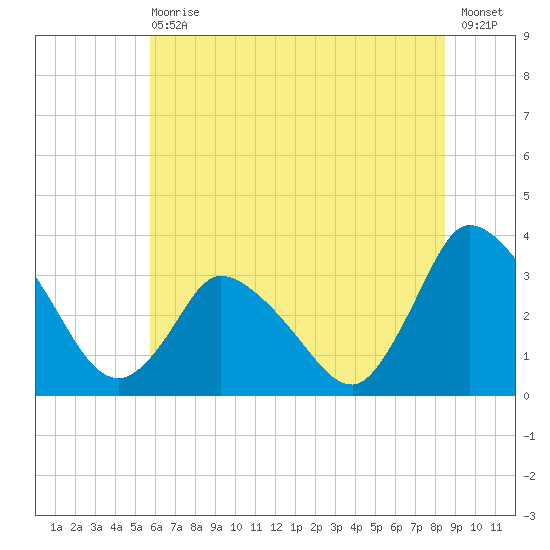 USCG Station, Smith Island tide chart for Wednesday, June 29, 2022