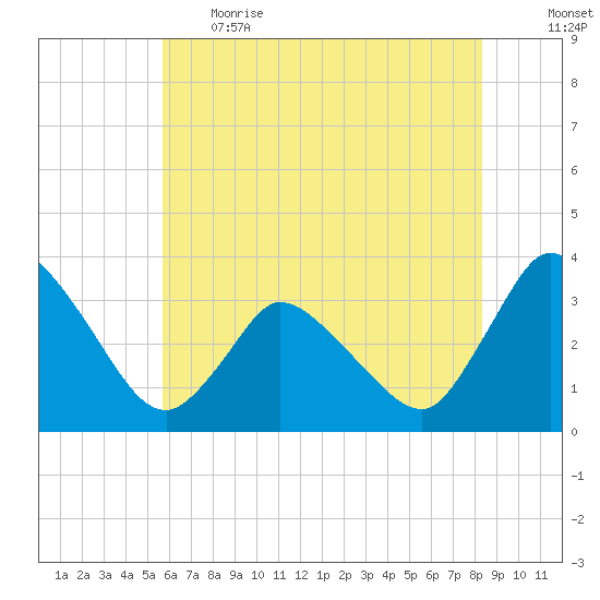 USCG Station, Smith Island tide chart for Thursday, June 2, 2022