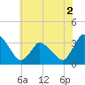 USCG Station, Smith Island tide chart for Thursday, June 2, 2022
