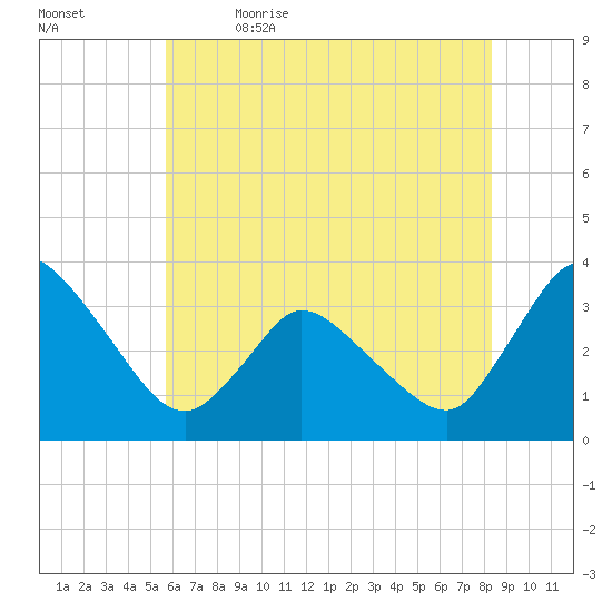 USCG Station, Smith Island tide chart for Friday, June 3, 2022