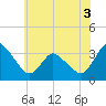 USCG Station, Smith Island tide chart for Friday, June 3, 2022