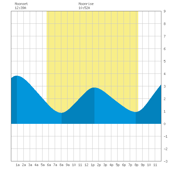 USCG Station, Smith Island tide chart for Sunday, June 5, 2022