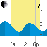 USCG Station, Smith Island tide chart for Tuesday, June 7, 2022