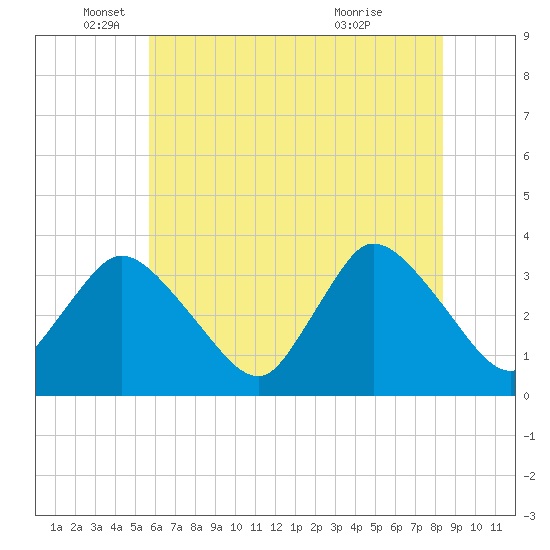 USCG Station, Smith Island tide chart for Thursday, June 9, 2022
