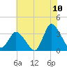 USCG Station, Smith Island tide chart for Sunday, July 10, 2022