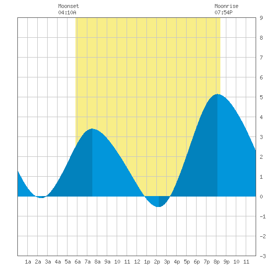 USCG Station, Smith Island tide chart for Tuesday, July 12, 2022
