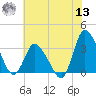 USCG Station, Smith Island tide chart for Wednesday, July 13, 2022