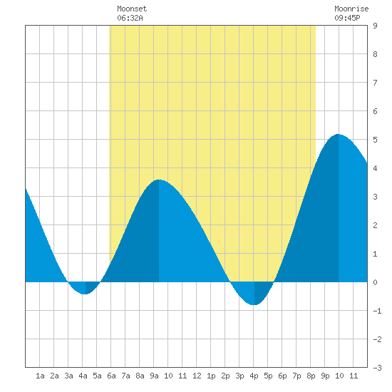 USCG Station, Smith Island tide chart for Thursday, July 14, 2022