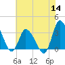 USCG Station, Smith Island tide chart for Thursday, July 14, 2022