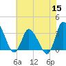 USCG Station, Smith Island tide chart for Friday, July 15, 2022