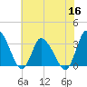 USCG Station, Smith Island tide chart for Saturday, July 16, 2022
