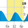 USCG Station, Smith Island tide chart for Monday, July 18, 2022