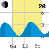 USCG Station, Smith Island tide chart for Wednesday, July 20, 2022