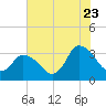 USCG Station, Smith Island tide chart for Saturday, July 23, 2022