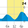 USCG Station, Smith Island tide chart for Sunday, July 24, 2022