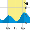 USCG Station, Smith Island tide chart for Monday, July 25, 2022