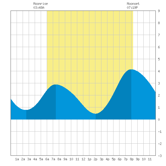 USCG Station, Smith Island tide chart for Tuesday, July 26, 2022