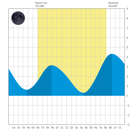 USCG Station, Smith Island tide chart for Thursday, July 28, 2022