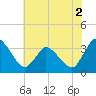 USCG Station, Smith Island tide chart for Saturday, July 2, 2022