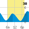 USCG Station, Smith Island tide chart for Saturday, July 30, 2022