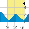 USCG Station, Smith Island tide chart for Monday, July 4, 2022
