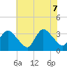 USCG Station, Smith Island tide chart for Thursday, July 7, 2022