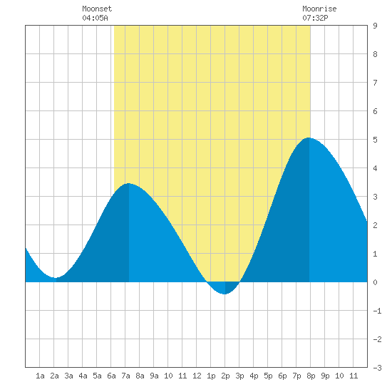 USCG Station, Smith Island tide chart for Wednesday, August 10, 2022