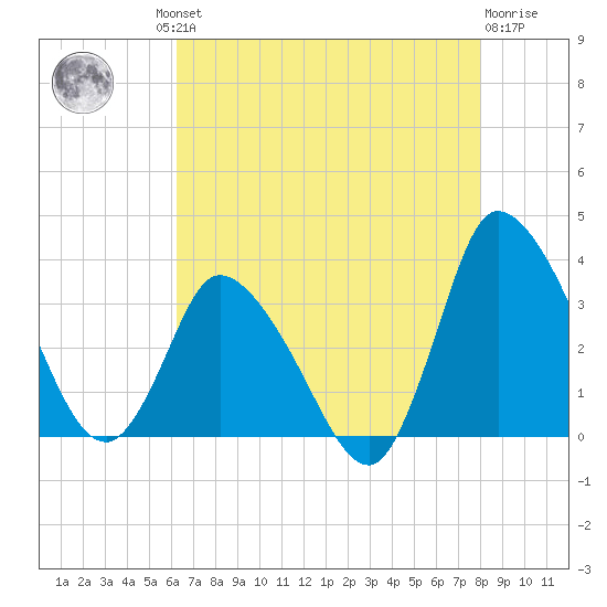 USCG Station, Smith Island tide chart for Thursday, August 11, 2022
