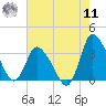 USCG Station, Smith Island tide chart for Thursday, August 11, 2022