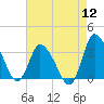 USCG Station, Smith Island tide chart for Friday, August 12, 2022
