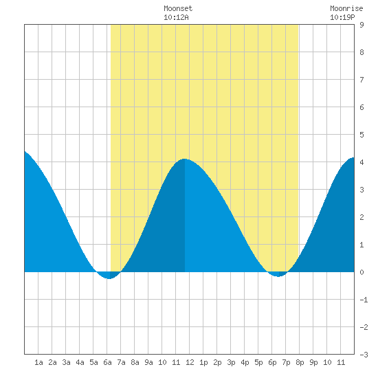 USCG Station, Smith Island tide chart for Monday, August 15, 2022