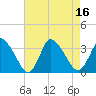 USCG Station, Smith Island tide chart for Tuesday, August 16, 2022