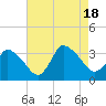 USCG Station, Smith Island tide chart for Thursday, August 18, 2022